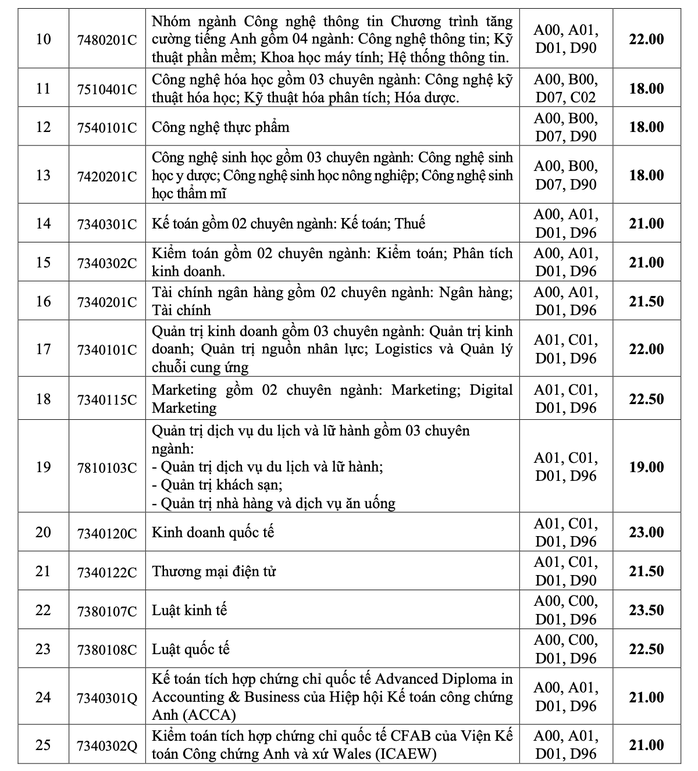 Điểm chuẩn của Trường ĐH Công nghiệp TP HCM tăng- Ảnh 4. Điểm chuẩn của Trường ĐH Công nghiệp TP HCM tăng- Ảnh 4.