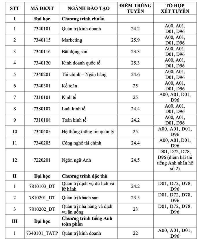 TP HCM: ĐH Kinh tế, Trường ĐH Công thương và Trường ĐH Tài chính- Marketing công bố điểm chuẩn- Ảnh 2.