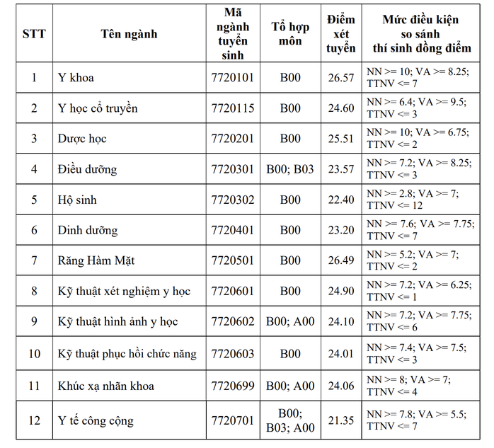 Trường ĐH Y khoa Phạm Ngọc Thạch công bố điểm chuẩn- Ảnh 1.
