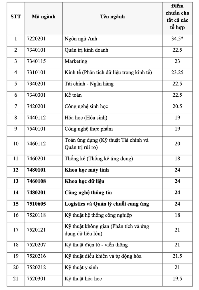 Điểm chuẩn của Trường ĐH Khoa học tự nhiên, Trường ĐH Quốc tế- Ảnh 3. Điểm chuẩn của Trường ĐH Khoa học tự nhiên, Trường ĐH Quốc tế- Ảnh 3.