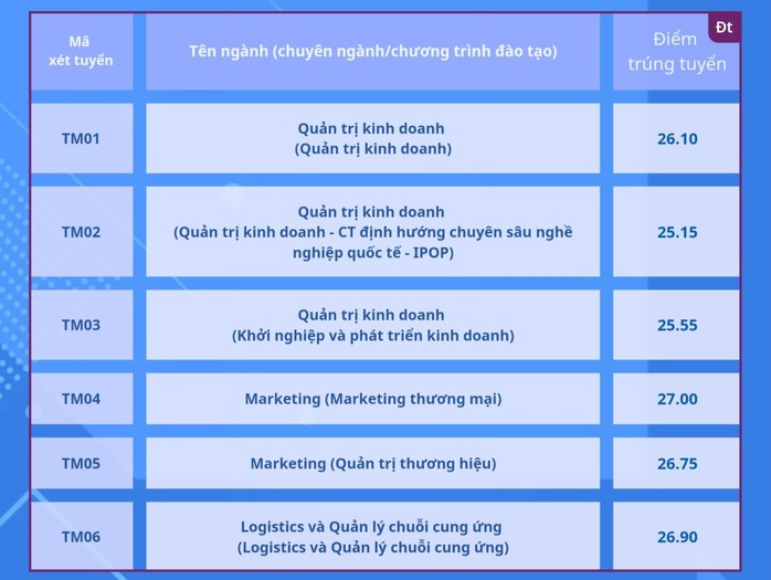 Điểm chuẩn Học viện Ngân hàng, Trường ĐH Thương mại- Ảnh 2. Điểm chuẩn Học viện Ngân hàng, Trường ĐH Thương mại- Ảnh 2.