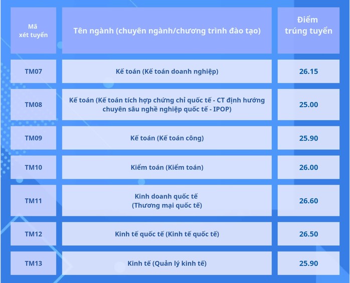 Điểm chuẩn Học viện Ngân hàng, Trường ĐH Thương mại- Ảnh 3. Điểm chuẩn Học viện Ngân hàng, Trường ĐH Thương mại- Ảnh 3.