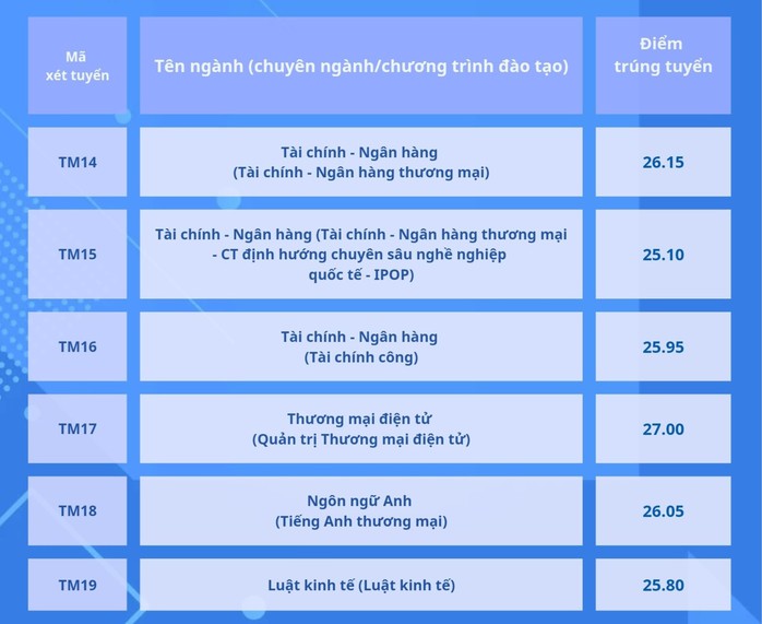 Điểm chuẩn Học viện Ngân hàng, Trường ĐH Thương mại- Ảnh 4. Điểm chuẩn Học viện Ngân hàng, Trường ĐH Thương mại- Ảnh 4.