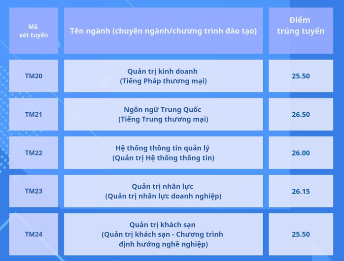 Điểm chuẩn Học viện Ngân hàng, Trường ĐH Thương mại- Ảnh 5. Điểm chuẩn Học viện Ngân hàng, Trường ĐH Thương mại- Ảnh 5.