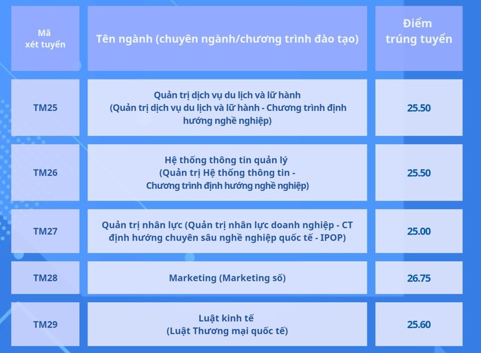 Điểm chuẩn Học viện Ngân hàng, Trường ĐH Thương mại- Ảnh 6. Điểm chuẩn Học viện Ngân hàng, Trường ĐH Thương mại- Ảnh 6.