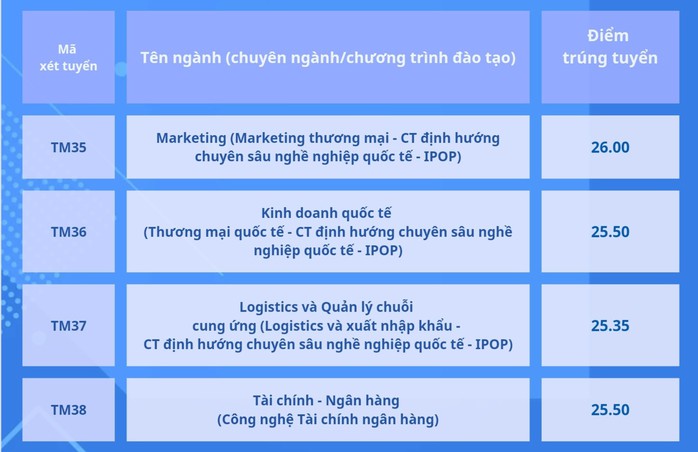 Điểm chuẩn Học viện Ngân hàng, Trường ĐH Thương mại- Ảnh 8. Điểm chuẩn Học viện Ngân hàng, Trường ĐH Thương mại- Ảnh 8.