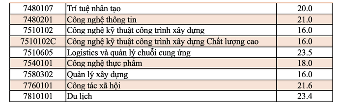 Nhiều trường ĐH tiếp tục công bố điểm chuẩn- Ảnh 3. Nhiều trường ĐH tiếp tục công bố điểm chuẩn- Ảnh 3.