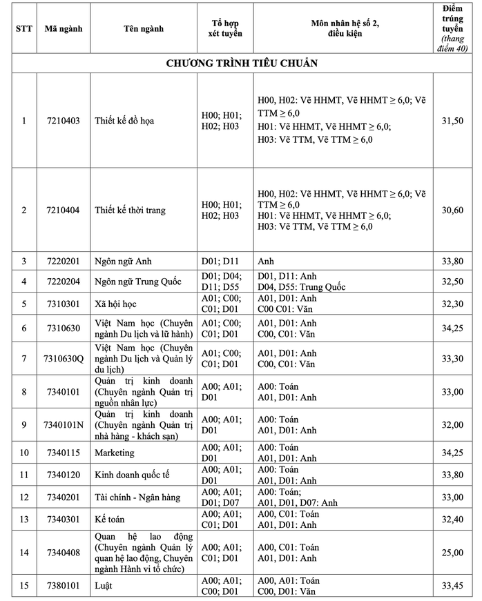 Nhiều trường ĐH tiếp tục công bố điểm chuẩn- Ảnh 4. Nhiều trường ĐH tiếp tục công bố điểm chuẩn- Ảnh 4.