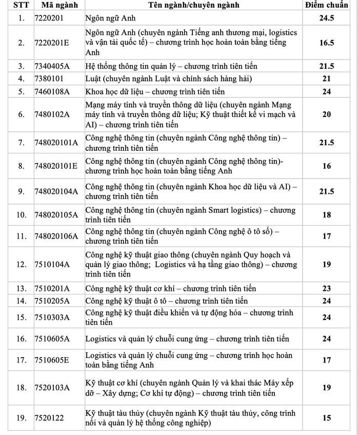 Nhiều trường ĐH tiếp tục công bố điểm chuẩn- Ảnh 13. Nhiều trường ĐH tiếp tục công bố điểm chuẩn- Ảnh 13.