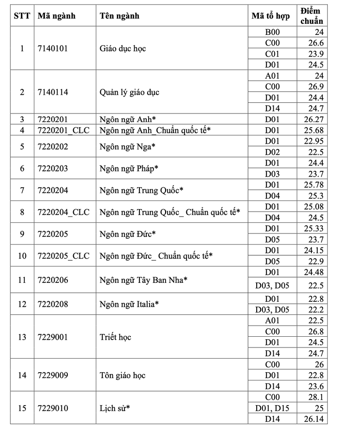 Điểm chuẩn 2024 của Trường ĐH Khoa học Xã hội và Nhân văn TP HCM cao ngất ngưởng- Ảnh 2. Điểm chuẩn 2024 của Trường ĐH Khoa học Xã hội và Nhân văn TP HCM cao ngất ngưởng- Ảnh 2.