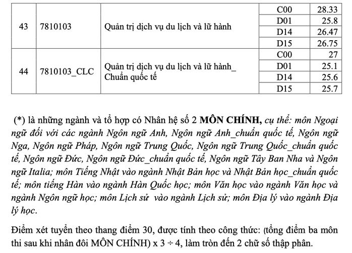 Điểm chuẩn 2024 của Trường ĐH Khoa học Xã hội và Nhân văn TP HCM cao ngất ngưởng- Ảnh 5. Điểm chuẩn 2024 của Trường ĐH Khoa học Xã hội và Nhân văn TP HCM cao ngất ngưởng- Ảnh 5.