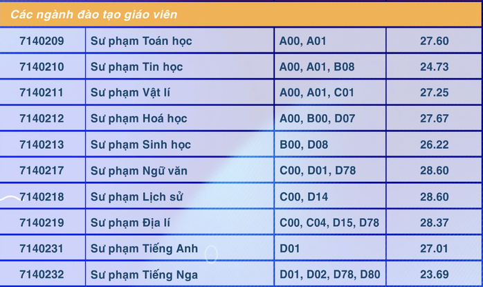 Ba ngành của Trường ĐH Sư phạm TP HCM có điểm chuẩn trên 28- Ảnh 2. Ba ngành của Trường ĐH Sư phạm TP HCM có điểm chuẩn trên 28- Ảnh 2.