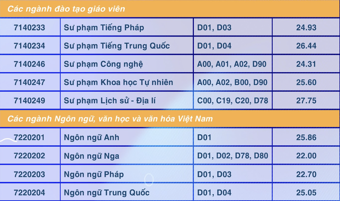 Ba ngành của Trường ĐH Sư phạm TP HCM có điểm chuẩn trên 28- Ảnh 3. Ba ngành của Trường ĐH Sư phạm TP HCM có điểm chuẩn trên 28- Ảnh 3.