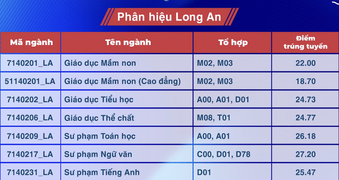Ba ngành của Trường ĐH Sư phạm TP HCM có điểm chuẩn trên 28- Ảnh 6. Ba ngành của Trường ĐH Sư phạm TP HCM có điểm chuẩn trên 28- Ảnh 6.