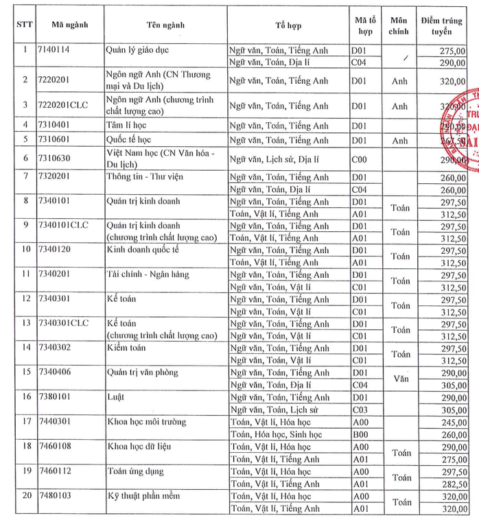 Điểm chuẩn 2024 của Trường ĐH Sài Gòn từ 21,17 đến 28,25- Ảnh 1. Điểm chuẩn 2024 của Trường ĐH Sài Gòn từ 21,17 đến 28,25- Ảnh 1.