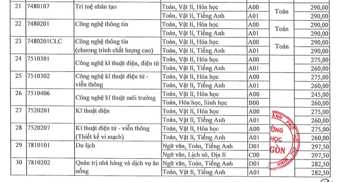 Điểm chuẩn 2024 của Trường ĐH Sài Gòn từ 21,17 đến 28,25- Ảnh 2. Điểm chuẩn 2024 của Trường ĐH Sài Gòn từ 21,17 đến 28,25- Ảnh 2.