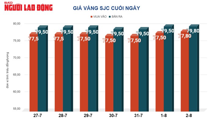 Giá vàng hôm nay, 3-8: Nhiều yếu tố gây bất ngờ- Ảnh 2. Giá vàng hôm nay, 3-8: Nhiều yếu tố gây bất ngờ- Ảnh 2.