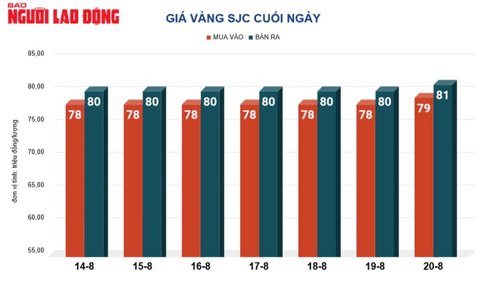 Giá vàng hôm nay, 21-8: Tiếp tục tăng lên mức kỷ lục- Ảnh 2. Giá vàng hôm nay, 21-8: Tiếp tục tăng lên mức kỷ lục- Ảnh 2.