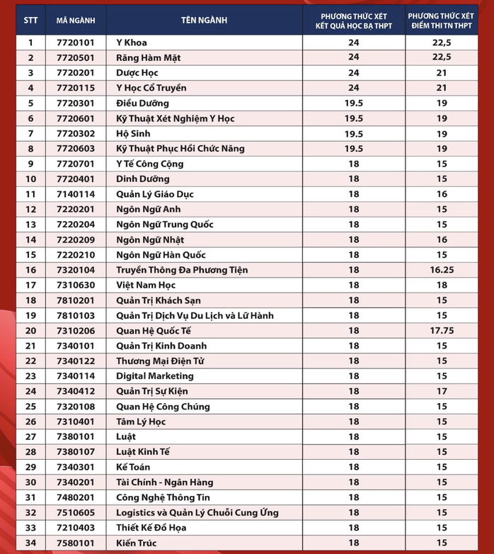 Nhiều trường ĐH thông báo xét tuyển bổ sung- Ảnh 6. Nhiều trường ĐH thông báo xét tuyển bổ sung- Ảnh 6.