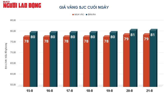 Giá vàng hôm nay, 22-8: Bật tăng trở lại- Ảnh 2. Giá vàng hôm nay, 22-8: Bật tăng trở lại- Ảnh 2.
