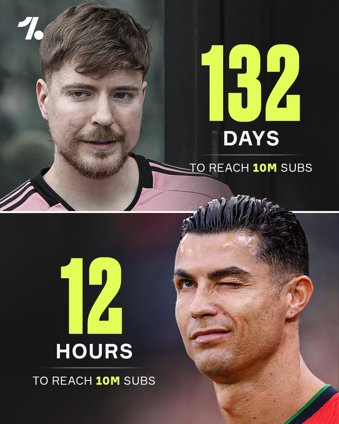 Kênh Ronaldo liên tục phá kỷ lục thế giới, nhiều cột mốc YouTube chờ đợi- Ảnh 1. Kênh Ronaldo liên tục phá kỷ lục thế giới, nhiều cột mốc YouTube chờ đợi- Ảnh 1.