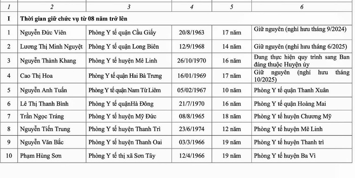 Phát hiện nhiều trưởng phòng giữ chức 17-19 năm chưa luân chuyển- Ảnh 1.