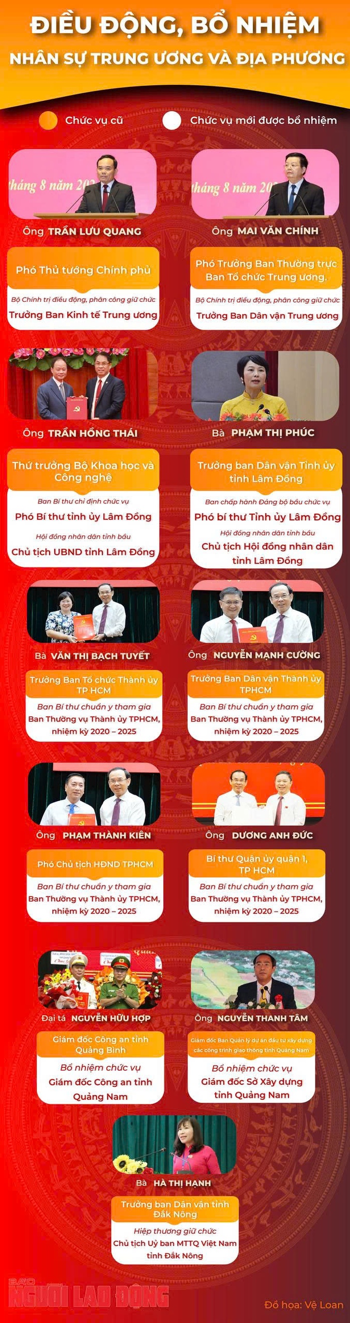 Điều động, bổ nhiệm nhân sự mới trung ương và địa phương- Ảnh 1. Điều động, bổ nhiệm nhân sự mới trung ương và địa phương- Ảnh 1.