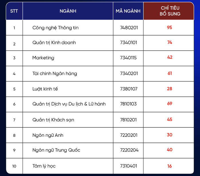 Thêm các trường ĐH xét tuyển bổ sung nhiều chỉ tiêu- Ảnh 2. Thêm các trường ĐH xét tuyển bổ sung nhiều chỉ tiêu- Ảnh 2.