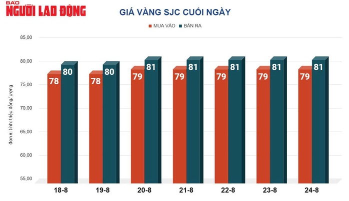 Giá vàng hôm nay 25-8: Vàng miếng SJC tăng giá 1 triệu đồng/lượng- Ảnh 2. Giá vàng hôm nay 25-8: Vàng miếng SJC tăng giá 1 triệu đồng/lượng- Ảnh 2.