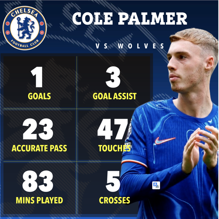 Tranh cãi quanh siêu phẩm lốp bóng thành bàn của Cole Palmer trước Wolverhampton- Ảnh 5. Tranh cãi quanh siêu phẩm lốp bóng thành bàn của Cole Palmer trước Wolverhampton- Ảnh 5.