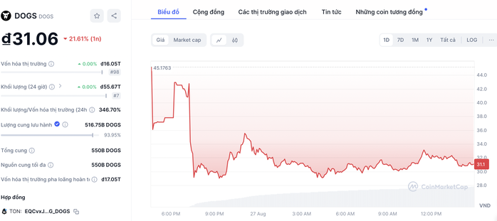 Tiền số “nhà TON” lao đao sau khi CEO Telegram bị bắt- Ảnh 4. Tiền số “nhà TON” lao đao sau khi CEO Telegram bị bắt- Ảnh 4.
