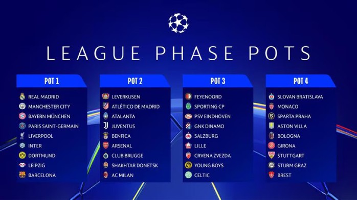 Bốc thăm Champions League: Choáng váng với lịch đấu "khủng"- Ảnh 1. Bốc thăm Champions League: Choáng váng với lịch đấu "khủng"- Ảnh 1.