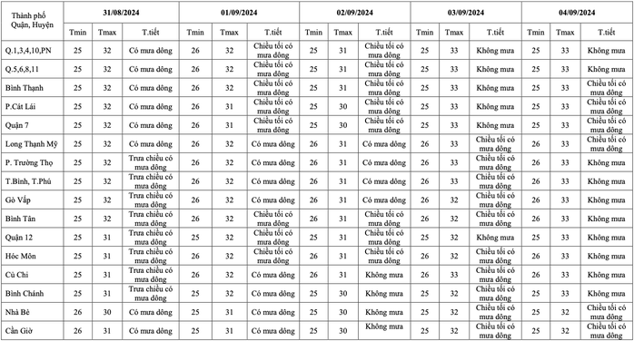 Thời tiết đáng lưu ý ở TP HCM trong những ngày nghỉ lễ 2-9- Ảnh 2.