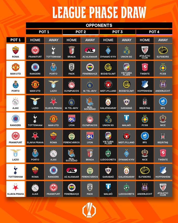 Bốc thăm Europa League: HLV Mourinho gặp lại Man United, Roma đấu Tottenham- Ảnh 2. Bốc thăm Europa League: HLV Mourinho gặp lại Man United, Roma đấu Tottenham- Ảnh 2.