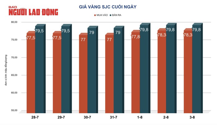 Giá vàng hôm nay 4-8: Biến động dữ dội, đồng loạt dự báo tăng tiếp- Ảnh 2. Giá vàng hôm nay 4-8: Biến động dữ dội, đồng loạt dự báo tăng tiếp- Ảnh 2.