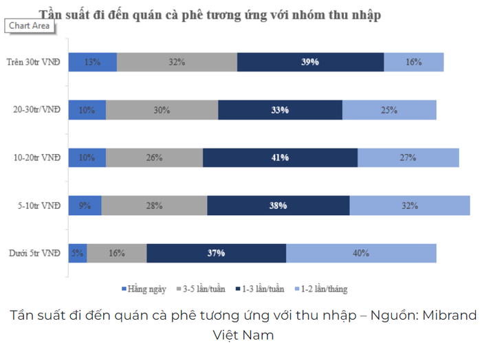Chuyện lạ: Người thu nhập càng thấp càng thích đến quán cà phê đắt tiền- Ảnh 1.