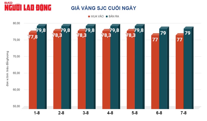 Giá vàng hôm nay, 8-8: Tiếp nối đà giảm- Ảnh 2. Giá vàng hôm nay, 8-8: Tiếp nối đà giảm- Ảnh 2.