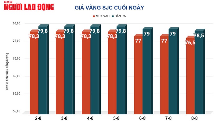 Giá vàng hôm nay, 9-8: Đảo chiều tăng mạnh- Ảnh 2. Giá vàng hôm nay, 9-8: Đảo chiều tăng mạnh- Ảnh 2.
