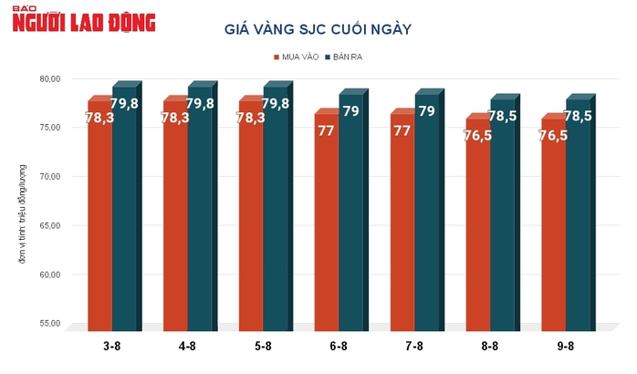 Giá vàng hôm nay, 10-8: Biến động giằng co- Ảnh 2. Giá vàng hôm nay, 10-8: Biến động giằng co- Ảnh 2.