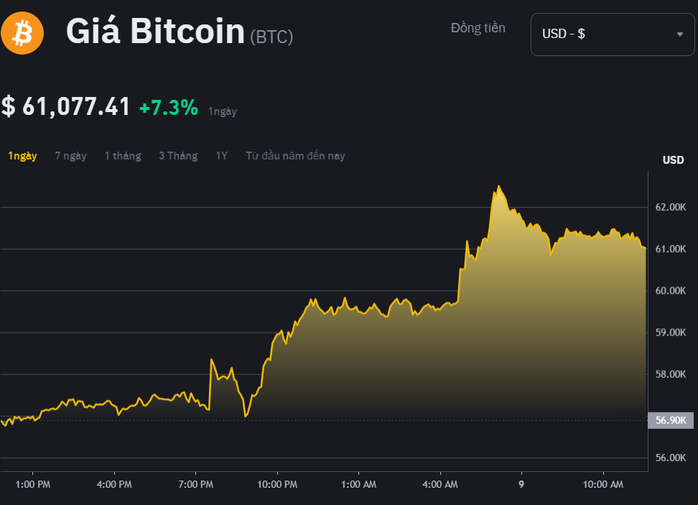 Hành động lạ của nhà đầu tư khi Bitcoin chớm tăng lại- Ảnh 1. Hành động lạ của nhà đầu tư khi Bitcoin chớm tăng lại- Ảnh 1.