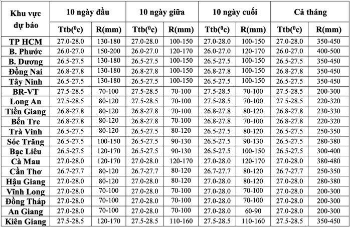 Cảnh báo khả năng xuất hiện các hiện tượng thời tiết nguy hiểm ở TP HCM và Nam Bộ trong tháng 9- Ảnh 3. Cảnh báo khả năng xuất hiện các hiện tượng thời tiết nguy hiểm ở TP HCM và Nam Bộ trong tháng 9- Ảnh 3.