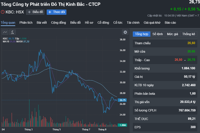 Vì sao ông Đặng Thành Tâm muốn bán hơn 86 triệu cổ phiếu KBC?- Ảnh 1. Vì sao ông Đặng Thành Tâm muốn bán hơn 86 triệu cổ phiếu KBC?- Ảnh 1.