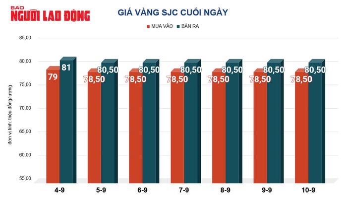 Giá vàng hôm nay, 11-9: Bật tăng dù “sức khỏe”đồng USD mạnh lên- Ảnh 2. Giá vàng hôm nay, 11-9: Bật tăng dù “sức khỏe”đồng USD mạnh lên- Ảnh 2.
