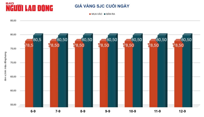 Giá vàng hôm nay, 13-9: Tăng dựng đứng- Ảnh 2. Giá vàng hôm nay, 13-9: Tăng dựng đứng- Ảnh 2.