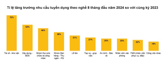 Nhu cầu tuyển dụng lao động 8 tháng đầu năm 2024 Nguồn: VIỆC LÀM TỐT Nhu cầu tuyển dụng lao động 8 tháng đầu năm 2024 Nguồn: VIỆC LÀM TỐT