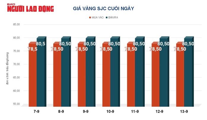 Giá vàng hôm nay, 14-9: Tăng lên mức kỷ lục - Ảnh 2. Giá vàng hôm nay, 14-9: Tăng lên mức kỷ lục - Ảnh 2.