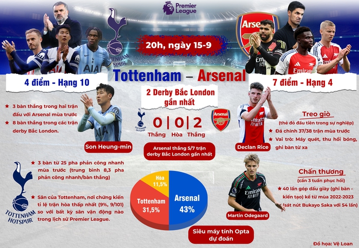 Tottenham - Arsenal: Chủ nhà quyết phá dớp- Ảnh 1. Tottenham - Arsenal: Chủ nhà quyết phá dớp- Ảnh 1.