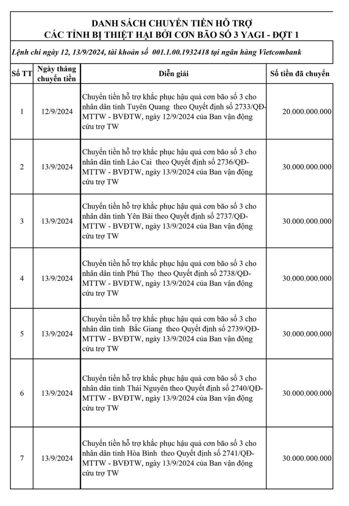 MTTQ Việt Nam công bố phân bổ 385 tỉ hỗ trợ đợt 1 cho 20 địa phương- Ảnh 2. MTTQ Việt Nam công bố phân bổ 385 tỉ hỗ trợ đợt 1 cho 20 địa phương- Ảnh 2.