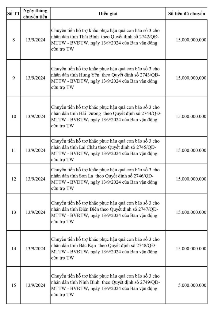 MTTQ Việt Nam công bố phân bổ 385 tỉ hỗ trợ đợt 1 cho 20 địa phương- Ảnh 3. MTTQ Việt Nam công bố phân bổ 385 tỉ hỗ trợ đợt 1 cho 20 địa phương- Ảnh 3.