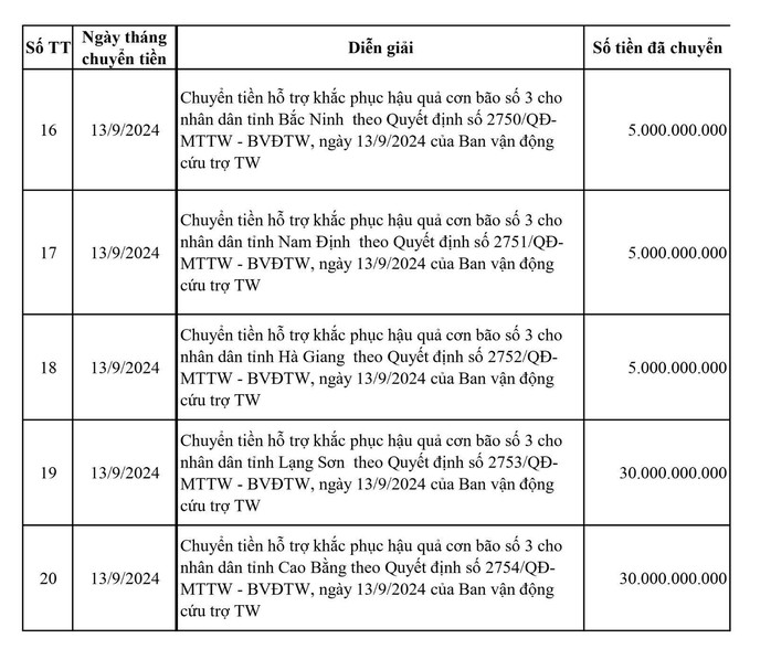 MTTQ Việt Nam công bố phân bổ 385 tỉ hỗ trợ đợt 1 cho 20 địa phương- Ảnh 4. MTTQ Việt Nam công bố phân bổ 385 tỉ hỗ trợ đợt 1 cho 20 địa phương- Ảnh 4.